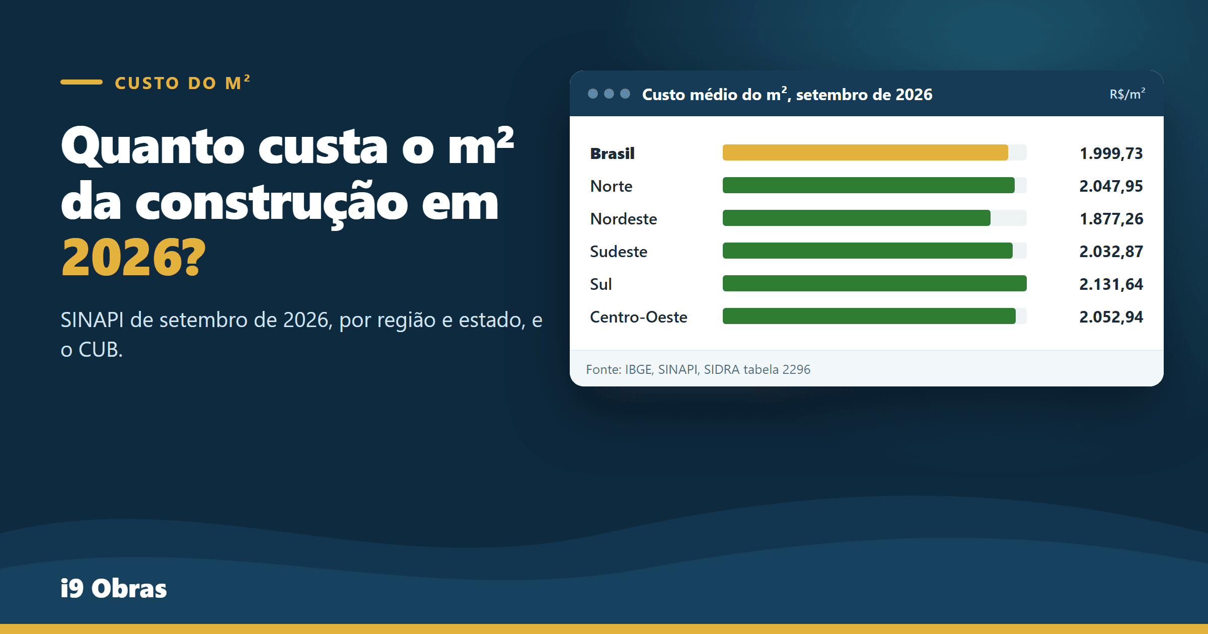 Valor do metro quadrado em 2026 por estado