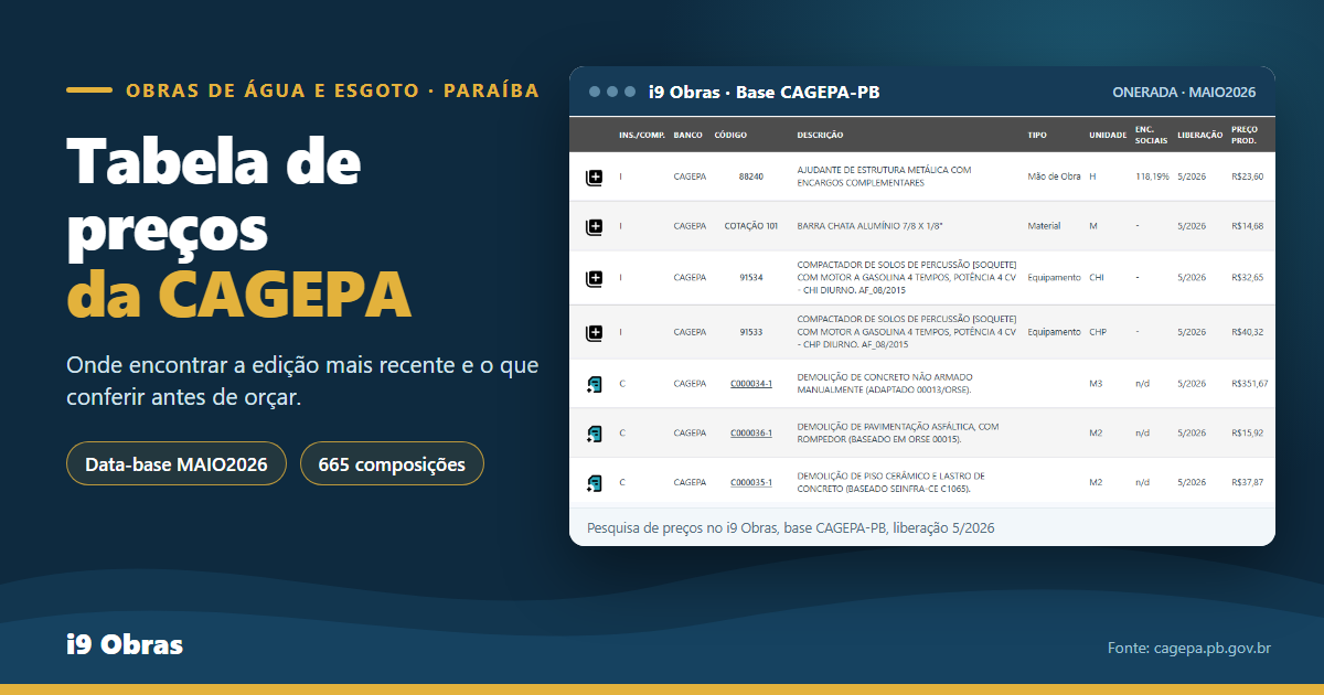 Tabela de preços da CAGEPA, com a pesquisa de preços do i9 Obras mostrando insumos e composições da base CAGEPA-PB, versão onerada de maio de 2026